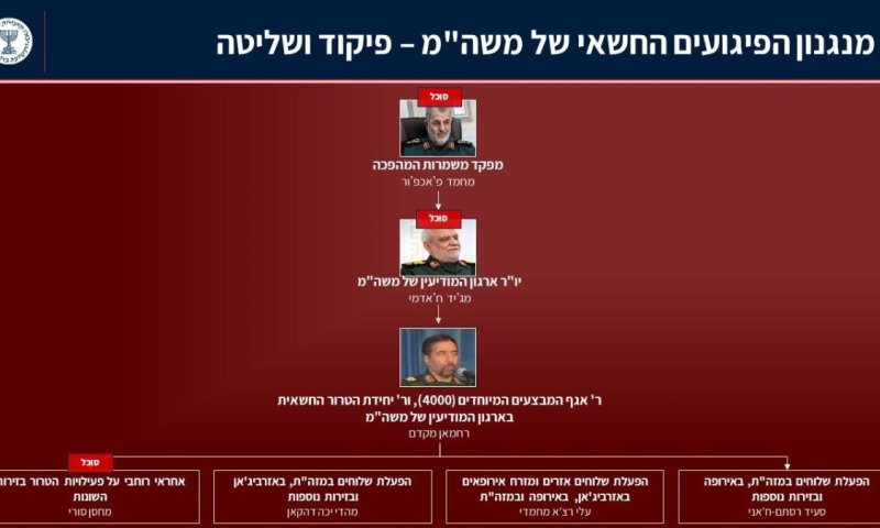 נחשף מנגנון טרור איראני שקידם פיגועים נגד בכירים ישראלים