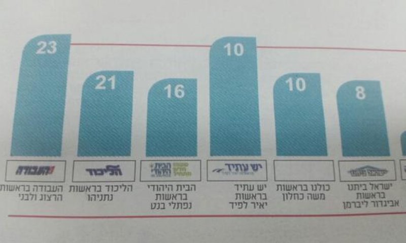 מעריב מציג: ככה מעוותים תוצאות של סקר