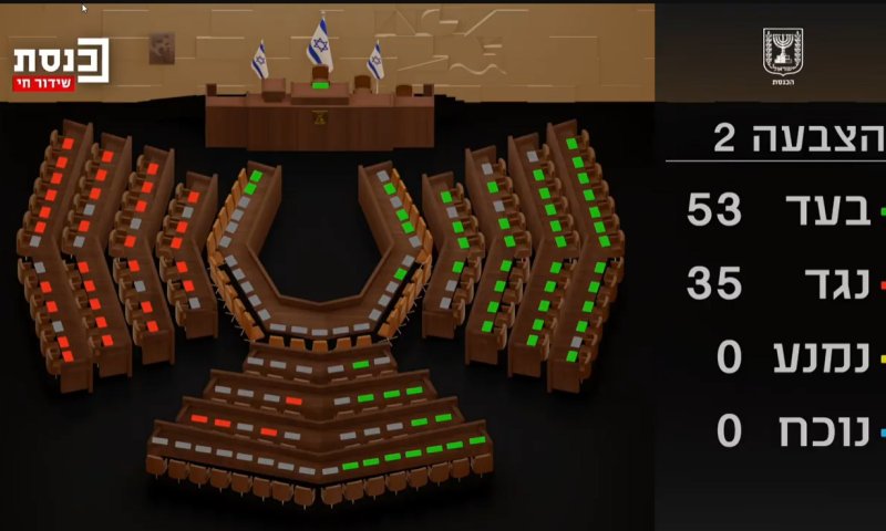 האופוזיציה נכשלה בהפלת הצבעה: החרדים הצביעו עם הקואליציה