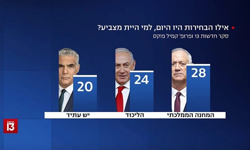 סקר המנדטים: בני גנץ מתחזק, הקואליציה נחלשת