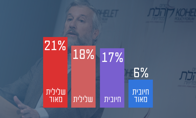 ל-39% מהציונות הדתית דעה שלילית על "קהלת"