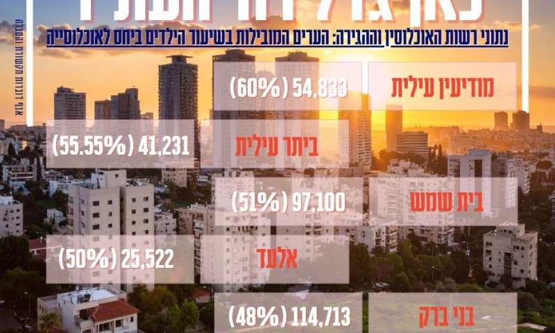החרדים בפסגה: אלה 20 הערים עם הכי הרבה ילדים בישראל