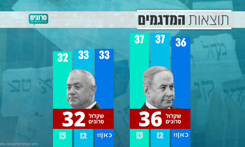 שקלול תוצאות המדגמים  מכל הערוצים