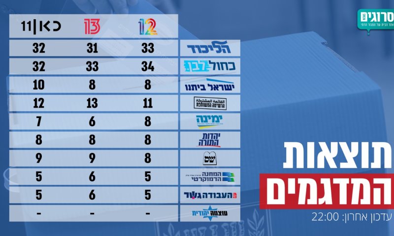 הבחירות לכנסת ה- 22: אלו תוצאות המדגמים