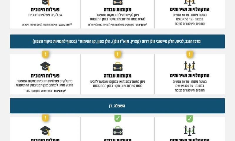 שינוי בהנחיות פיקוד העורף: ירושלים והירקון ללא מגבלה