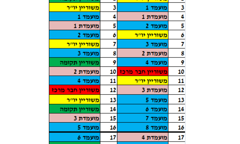 אחרי השריונים לתקומה: רק 8 מקומות למתמודדים