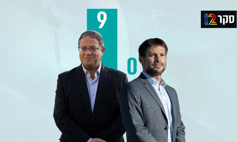 סקר: סמוטריץ' לא עובר; בן גביר בשיא של מנדטים