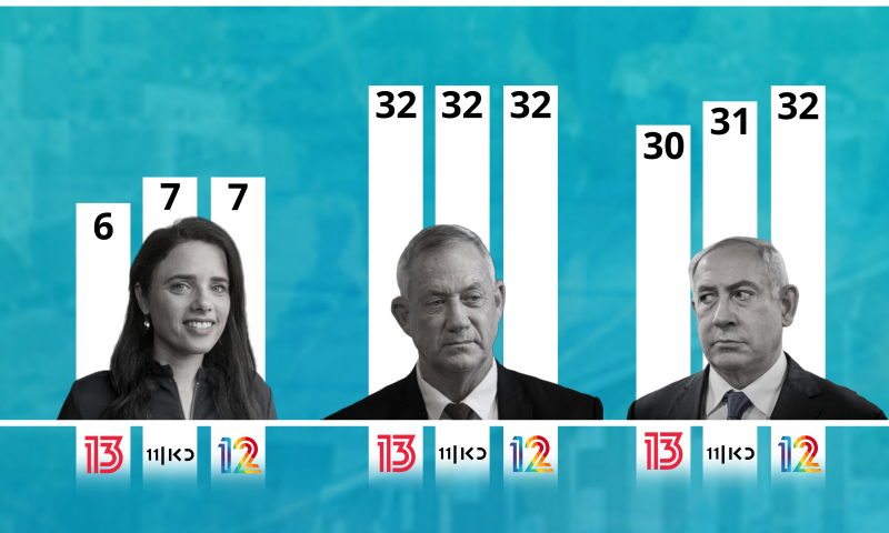 עדכון המדגמים: יתרון קל לכחול לבן; גוש הימין- 55