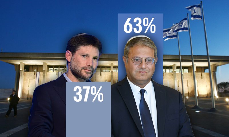 רוב מצביעי הציונות הדתית &ndash; תומכים של איתמר בן גביר