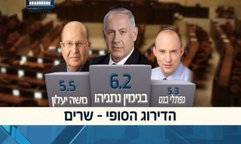 דירוג ערוץ הכנסת: בנט ושקד בשלישיה הראשונה