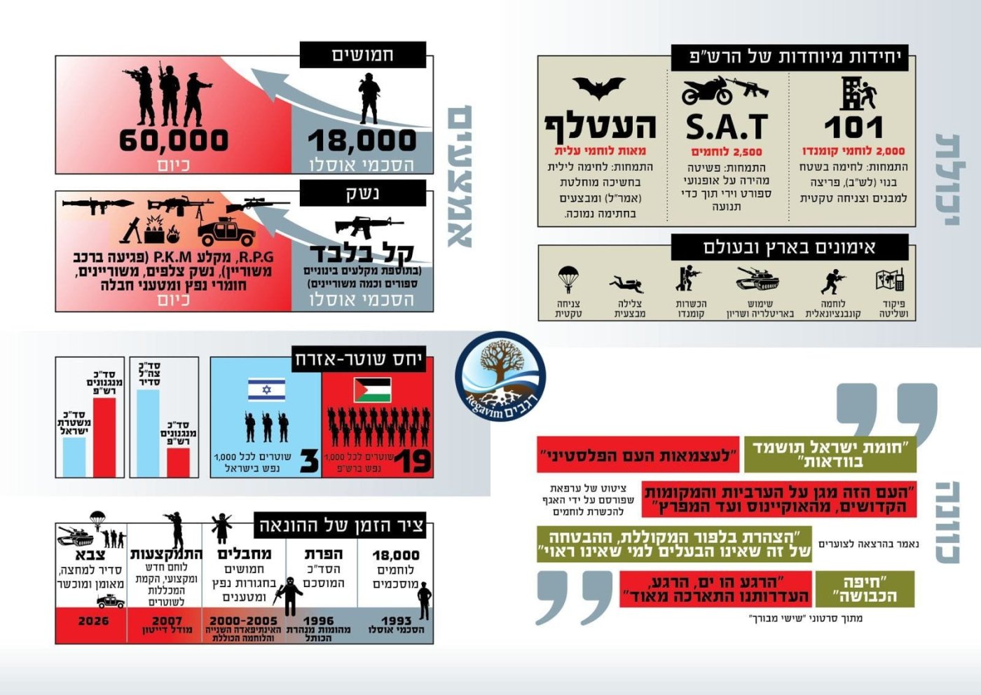 תנועת רגבים