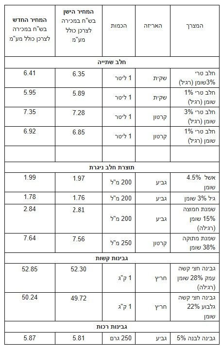 משרד הכלכלה