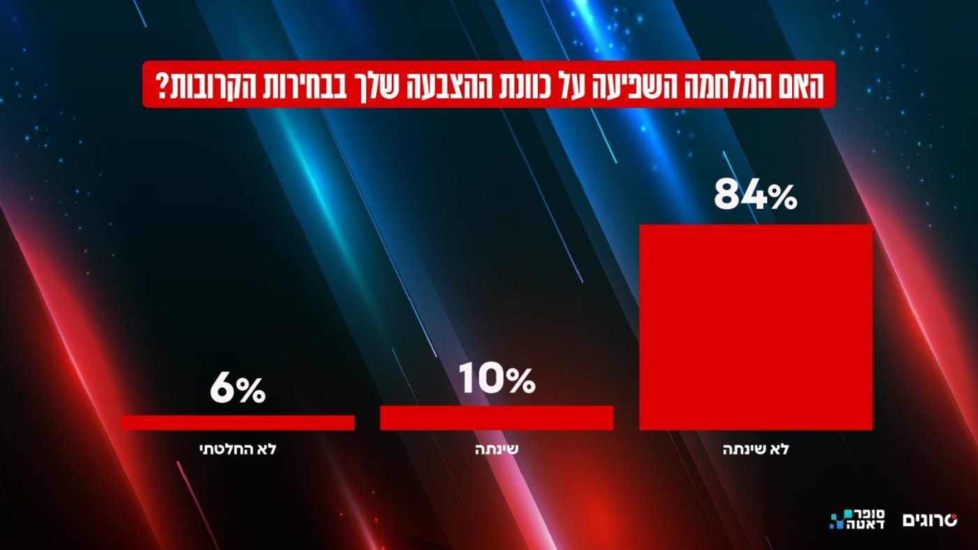 סקר סרוגים וסופר דאטה