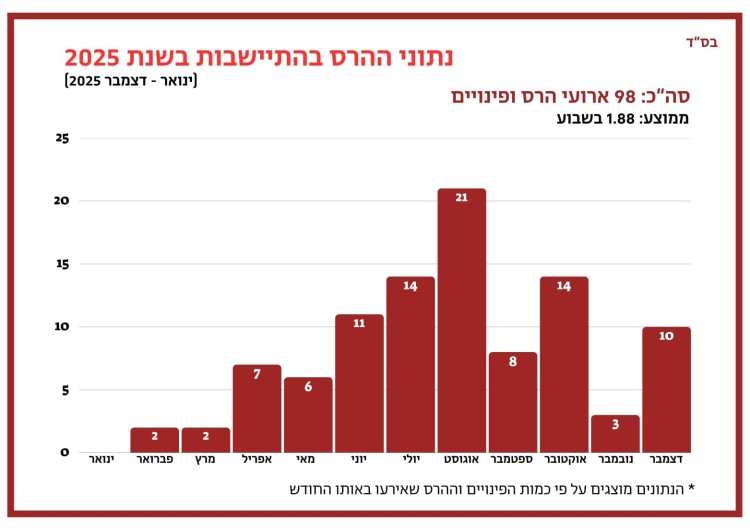 נתונים לפי חודשים | צילום: ללא קרדיט
